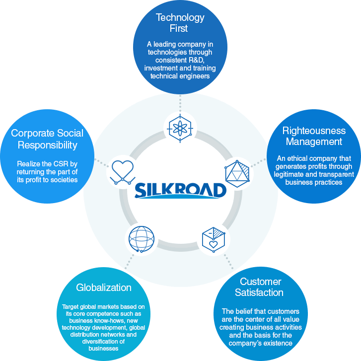 사회공헌:기업 활동으로 얻은 이익의 일부를 사회에 환원함으로써 기업의 사회적 책임 실현;세계화:업계 1위로 성장하기까지의 Know-how, 신기술 개발,세계적 유통 네트워크 및관련 사업의 다각화를통한 세계시장 공략;기술중시:끊임없는 연구개발, 인재육성 및 투자를 통한 기술선도기업;정도경영:정당한 기업활동을 통한 이익창출 및 투명한 경영으로 윤리적 기업 지향;고객감동:기업의 영속기반과모든 가치 창출 활동의 중심은 고객이라는 신념;
