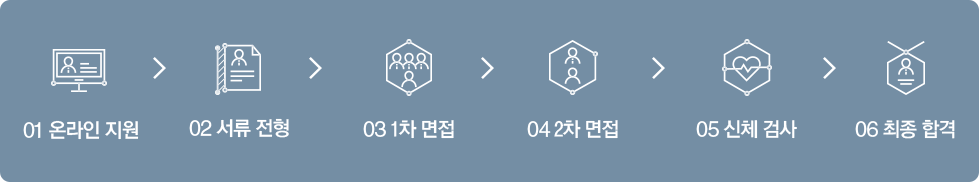 01 온라인 지원 > 02 서류 전형 > 03 1차 면접 > 04 2차 면접 > 05 신체 검사 > 06 최종 합격